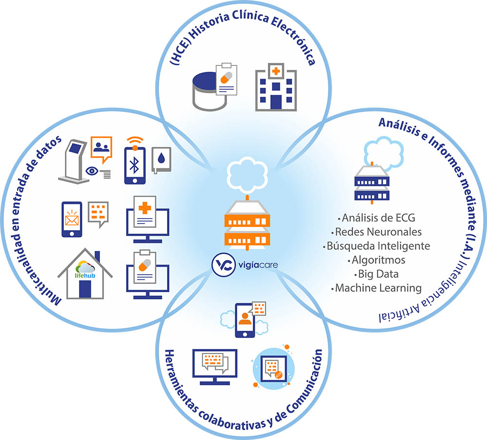 Vigíacare, solución de telemedicina para una asistencia sanitaria permanente.